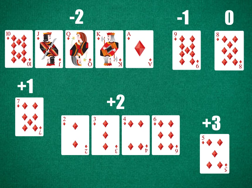 ¿Qué es el conteo de cartas en el Blackjack?: Estrategias y mitos