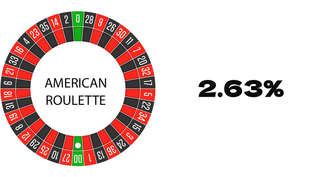 Cómo ganar $ 551 / día usando ruleta americana
